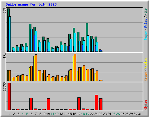 Daily usage for July 2026