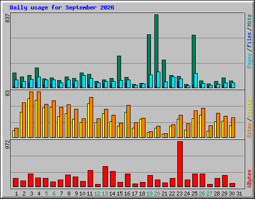 Daily usage for September 2026