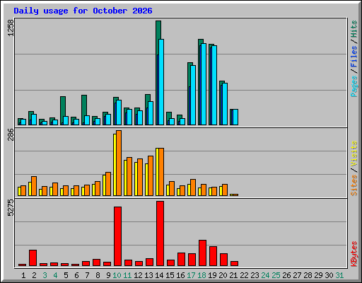 Daily usage for October 2026