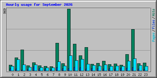 Hourly usage for September 2026
