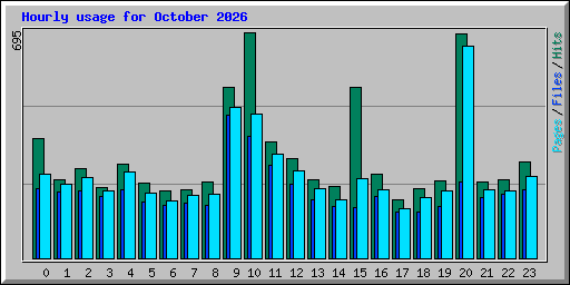 Hourly usage for October 2026