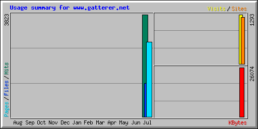 Usage summary for www.gatterer.net
